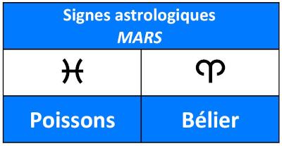 Nom et symbole des signes astrologiques du mois de mars