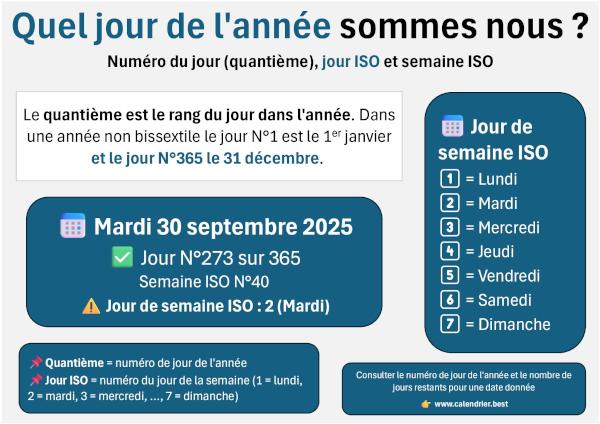Infographie expliquant le numéro du jour (quantième), les jours ISO de 1 à 7 et la semaine ISO avec un exemple concret