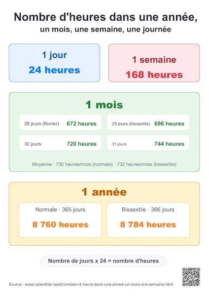 Infographie récapitulative du nombre d'heures dans une année, un mois, une semaine, une journée à télécharger et imprimer