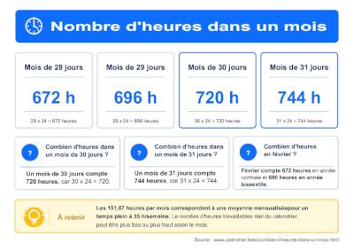 Infographie indiquant le nombre d'heures dans un mois selon qu'il compte 28, 29, 30 ou 31 jours