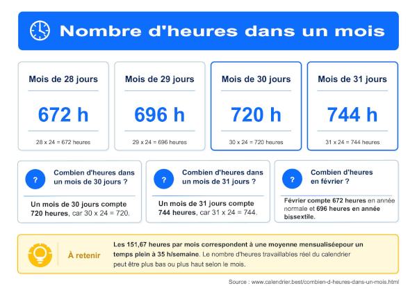 Infographie indiquant le nombre d'heures dans un mois selon qu'il compte 28, 29, 30 ou 31 jours