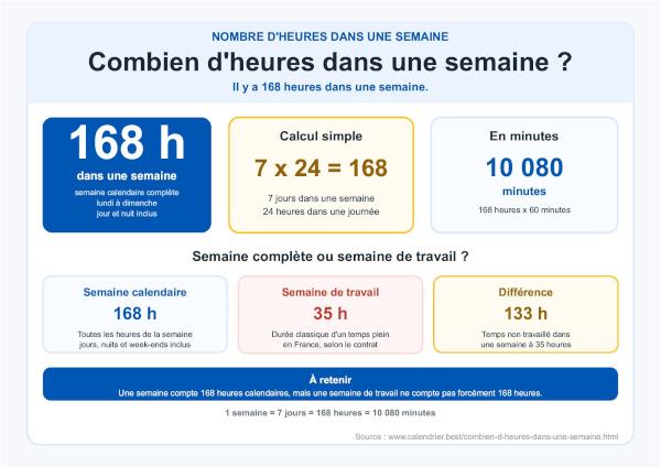 Infographie indiquant qu'une semaine compte 168 heures et 10 080 minutes